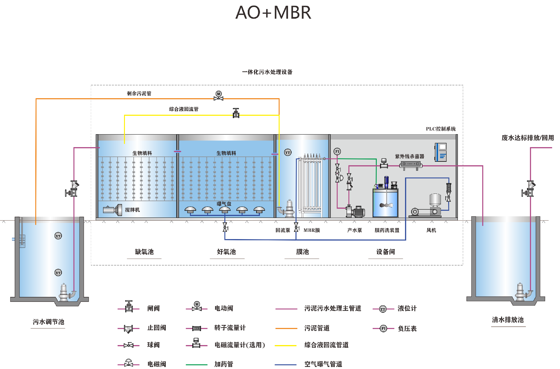 MBR������ˮ�����豸